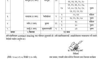 स्याङ्जामा आज थप ६ जना कोरोना संक्रमित थपिए
