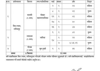 स्याङ्जामा पनि सुरु भयो कोरोना संक्रमित थपिने क्रम -आज एकै दिन ५ जना संक्रमित थपिए